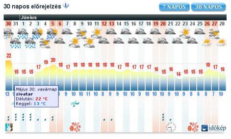 30 napos időjárás nagykanizsa|60 napos időjárás előrejelzés